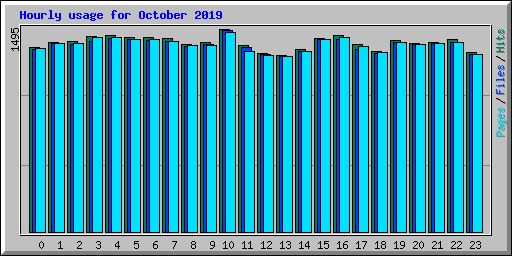 Hourly usage for October 2019