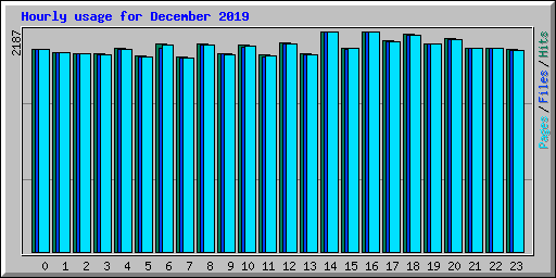 Hourly usage for December 2019
