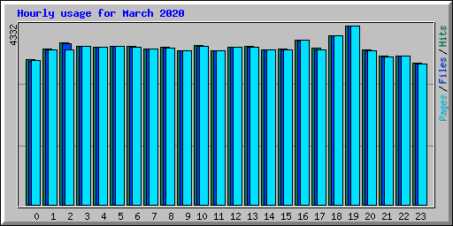 Hourly usage for March 2020