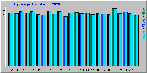 Hourly usage for April 2020