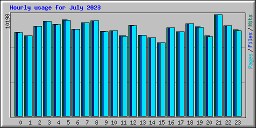 Hourly usage for July 2023