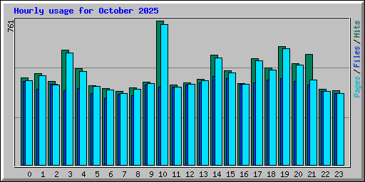 Hourly usage for October 2025