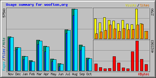 Usage summary for woofton.org